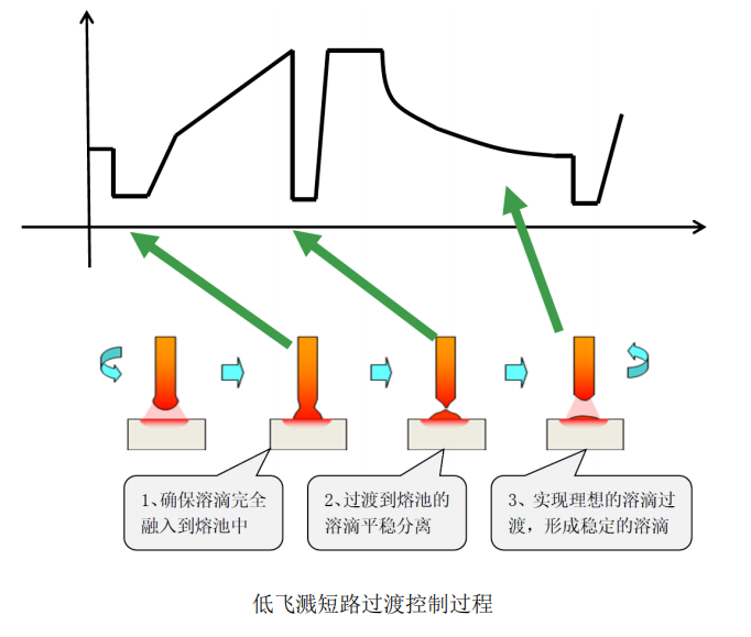 低飞溅短路过渡控制过程.png